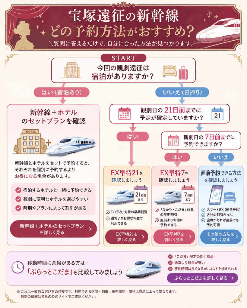 新幹線代を安くするおすすめの予約方法